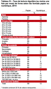 Tableau de l'état du livre et de la lecture au Québec